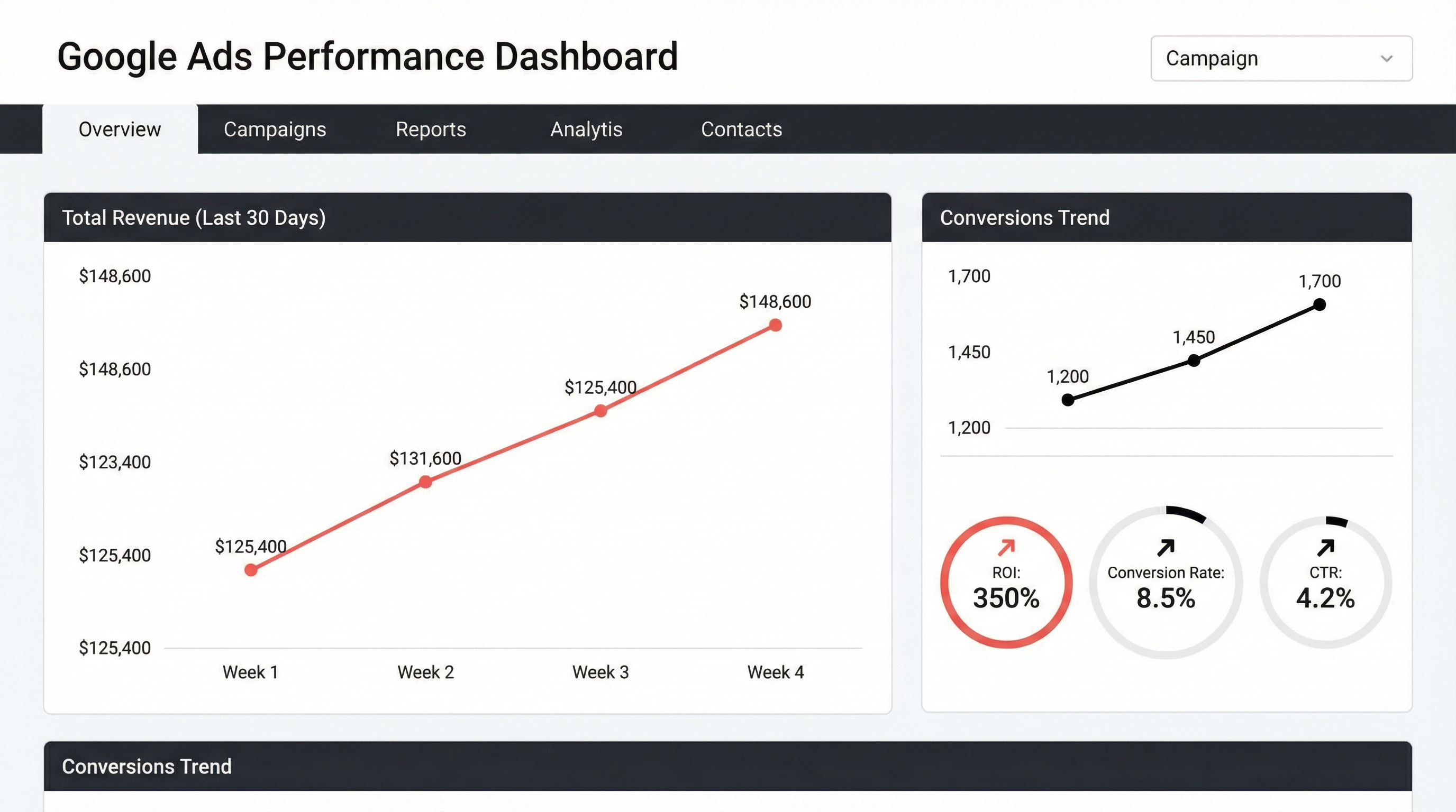 Dashboard de análise de campanhas